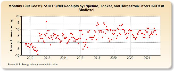 Gulf Coast (PADD 3) Net Receipts by Pipeline, Tanker, and Barge from Other PADDs of Biodiesel (Thousand Barrels per Day)