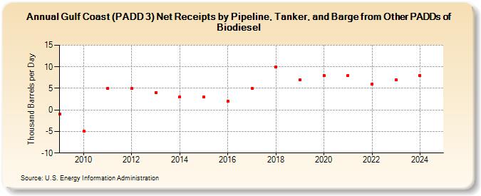 Gulf Coast (PADD 3) Net Receipts by Pipeline, Tanker, and Barge from Other PADDs of Biodiesel (Thousand Barrels per Day)
