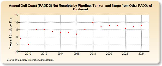 Gulf Coast (PADD 3) Net Receipts by Pipeline, Tanker, and Barge from Other PADDs of Biodiesel (Thousand Barrels per Day)