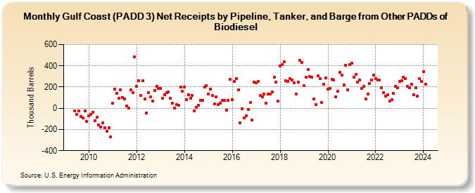 Gulf Coast (PADD 3) Net Receipts by Pipeline, Tanker, and Barge from Other PADDs of Biodiesel (Thousand Barrels)