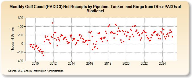 Gulf Coast (PADD 3) Net Receipts by Pipeline, Tanker, and Barge from Other PADDs of Biodiesel (Thousand Barrels)