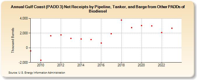 Gulf Coast (PADD 3) Net Receipts by Pipeline, Tanker, and Barge from Other PADDs of Biodiesel (Thousand Barrels)