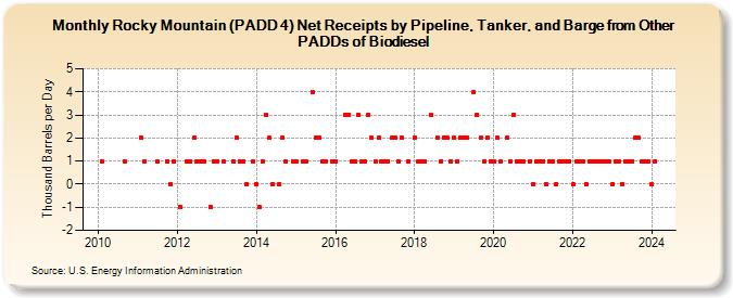 Rocky Mountain (PADD 4) Net Receipts by Pipeline, Tanker, and Barge from Other PADDs of Biodiesel (Thousand Barrels per Day)