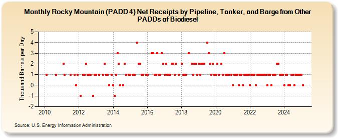 Rocky Mountain (PADD 4) Net Receipts by Pipeline, Tanker, and Barge from Other PADDs of Biodiesel (Thousand Barrels per Day)