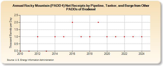 Rocky Mountain (PADD 4) Net Receipts by Pipeline, Tanker, and Barge from Other PADDs of Biodiesel (Thousand Barrels per Day)