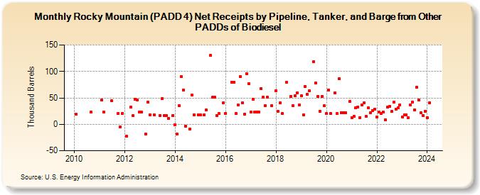 Rocky Mountain (PADD 4) Net Receipts by Pipeline, Tanker, and Barge from Other PADDs of Biodiesel (Thousand Barrels)