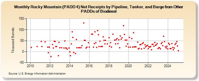 Rocky Mountain (PADD 4) Net Receipts by Pipeline, Tanker, and Barge from Other PADDs of Biodiesel (Thousand Barrels)