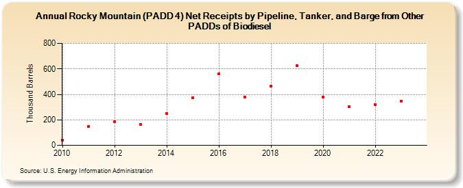 Rocky Mountain (PADD 4) Net Receipts by Pipeline, Tanker, and Barge from Other PADDs of Biodiesel (Thousand Barrels)