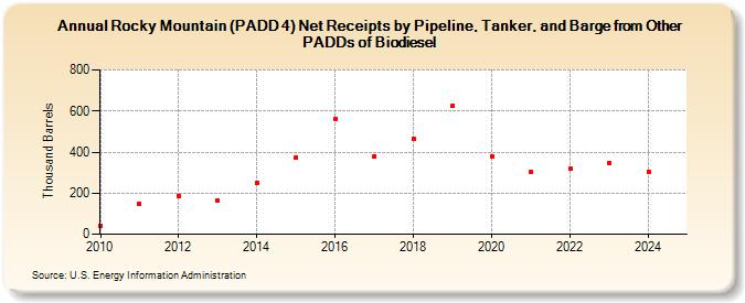 Rocky Mountain (PADD 4) Net Receipts by Pipeline, Tanker, and Barge from Other PADDs of Biodiesel (Thousand Barrels)