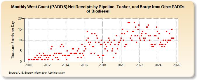 West Coast (PADD 5) Net Receipts by Pipeline, Tanker, and Barge from Other PADDs of Biodiesel (Thousand Barrels per Day)