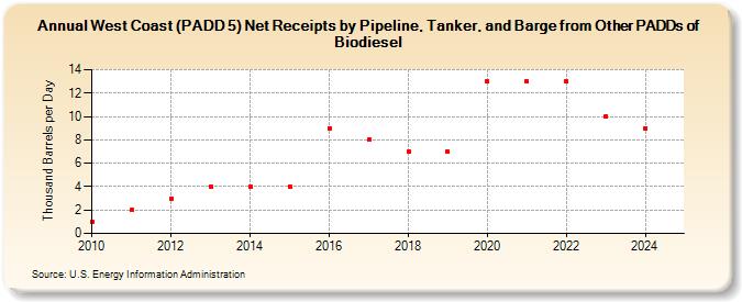 West Coast (PADD 5) Net Receipts by Pipeline, Tanker, and Barge from Other PADDs of Biodiesel (Thousand Barrels per Day)