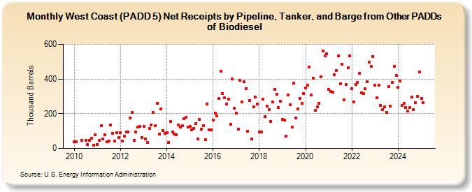 West Coast (PADD 5) Net Receipts by Pipeline, Tanker, and Barge from Other PADDs of Biodiesel (Thousand Barrels)