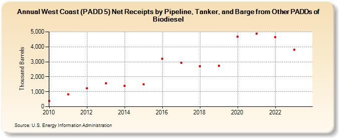 West Coast (PADD 5) Net Receipts by Pipeline, Tanker, and Barge from Other PADDs of Biodiesel (Thousand Barrels)