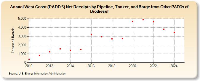 West Coast (PADD 5) Net Receipts by Pipeline, Tanker, and Barge from Other PADDs of Biodiesel (Thousand Barrels)