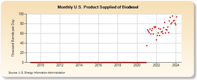 U.S. Product Supplied of Biodiesel (Thousand Barrels per Day)