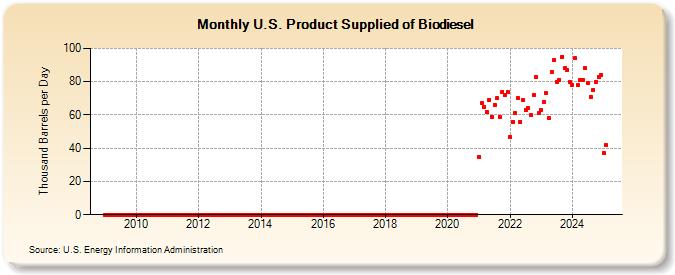 U.S. Product Supplied of Biodiesel (Thousand Barrels per Day)