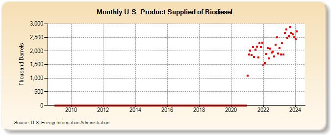 U.S. Product Supplied of Biodiesel (Thousand Barrels)