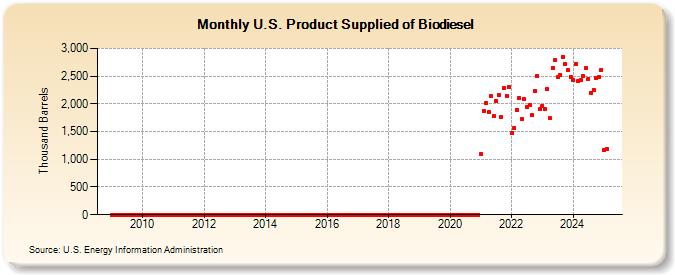 U.S. Product Supplied of Biodiesel (Thousand Barrels)