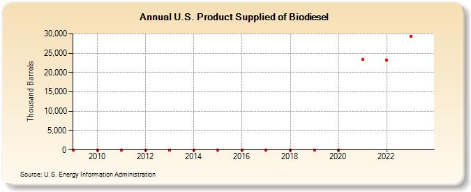 U.S. Product Supplied of Biodiesel (Thousand Barrels)