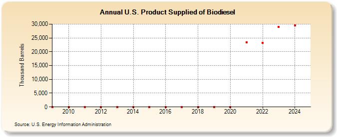 U.S. Product Supplied of Biodiesel (Thousand Barrels)