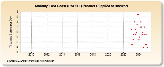 East Coast (PADD 1) Product Supplied of Biodiesel (Thousand Barrels per Day)