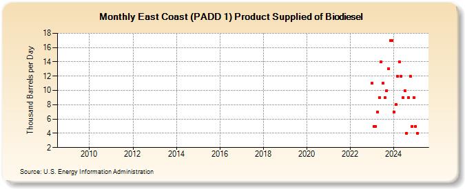 East Coast (PADD 1) Product Supplied of Biodiesel (Thousand Barrels per Day)