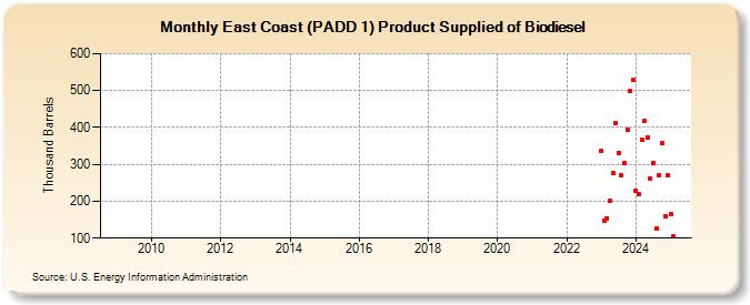 East Coast (PADD 1) Product Supplied of Biodiesel (Thousand Barrels)