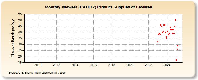 Midwest (PADD 2) Product Supplied of Biodiesel (Thousand Barrels per Day)