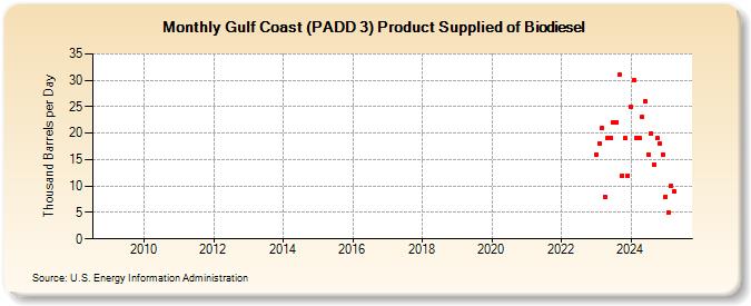 Gulf Coast (PADD 3) Product Supplied of Biodiesel (Thousand Barrels per Day)