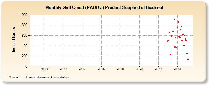 Gulf Coast (PADD 3) Product Supplied of Biodiesel (Thousand Barrels)