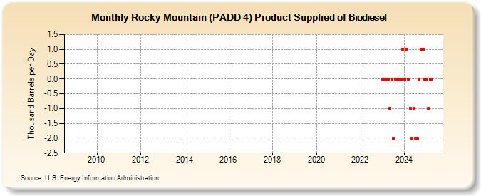 Rocky Mountain (PADD 4) Product Supplied of Biodiesel (Thousand Barrels per Day)