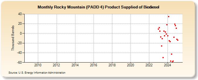 Rocky Mountain (PADD 4) Product Supplied of Biodiesel (Thousand Barrels)