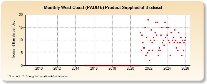 West Coast (PADD 5) Product Supplied of Biodiesel (Thousand Barrels per Day)