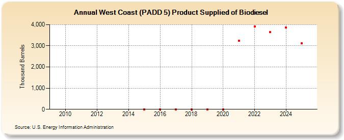 West Coast (PADD 5) Product Supplied of Biodiesel (Thousand Barrels)