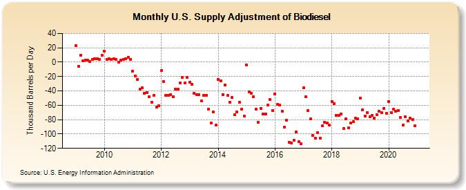 U.S. Supply Adjustment of Biodiesel (Thousand Barrels per Day)