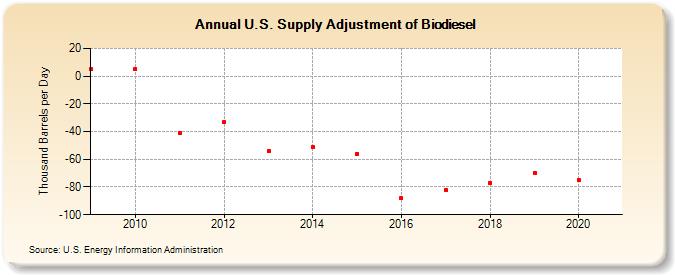 U.S. Supply Adjustment of Biodiesel (Thousand Barrels per Day)