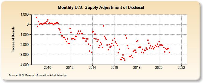 U.S. Supply Adjustment of Biodiesel (Thousand Barrels)