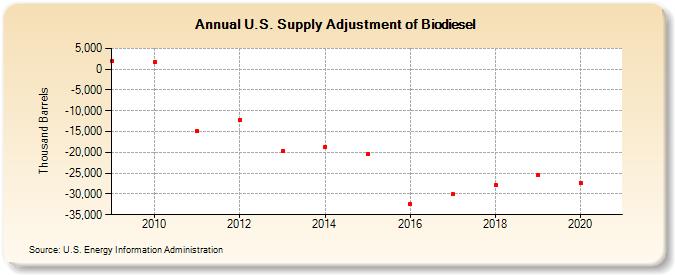 U.S. Supply Adjustment of Biodiesel (Thousand Barrels)