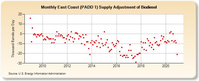 East Coast (PADD 1) Supply Adjustment of Biodiesel (Thousand Barrels per Day)
