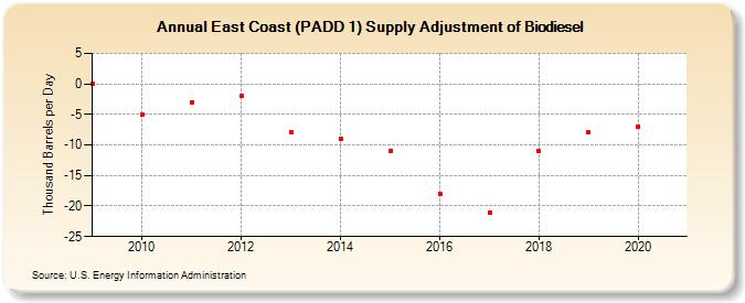 East Coast (PADD 1) Supply Adjustment of Biodiesel (Thousand Barrels per Day)