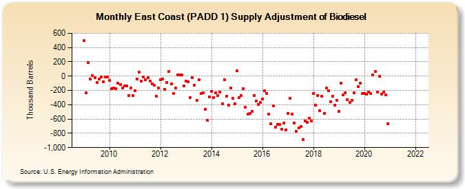 East Coast (PADD 1) Supply Adjustment of Biodiesel (Thousand Barrels)