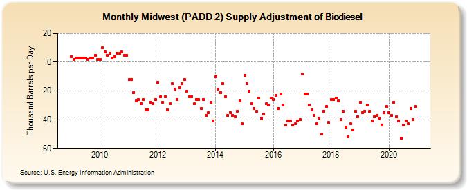 Midwest (PADD 2) Supply Adjustment of Biodiesel (Thousand Barrels per Day)