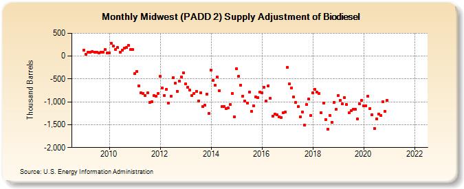 Midwest (PADD 2) Supply Adjustment of Biodiesel (Thousand Barrels)