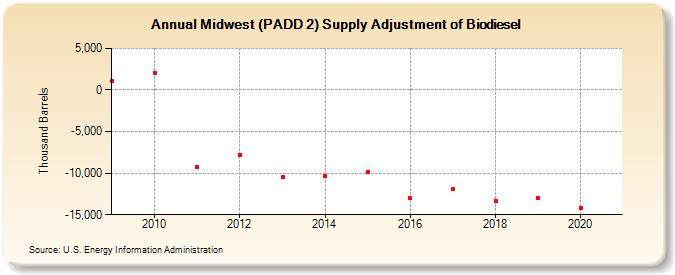 Midwest (PADD 2) Supply Adjustment of Biodiesel (Thousand Barrels)