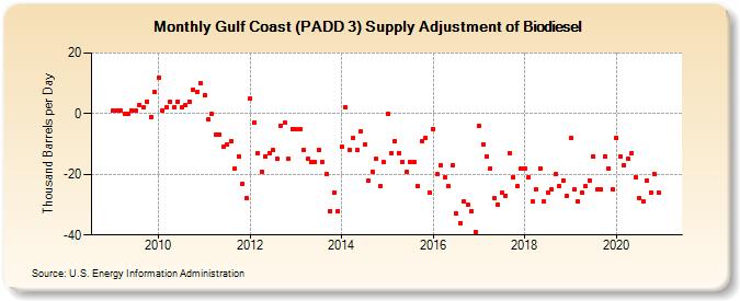 Gulf Coast (PADD 3) Supply Adjustment of Biodiesel (Thousand Barrels per Day)