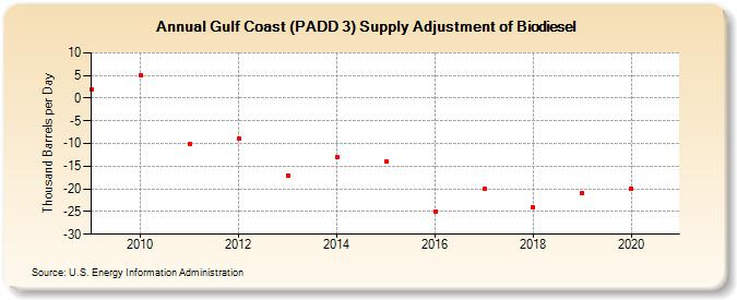 Gulf Coast (PADD 3) Supply Adjustment of Biodiesel (Thousand Barrels per Day)
