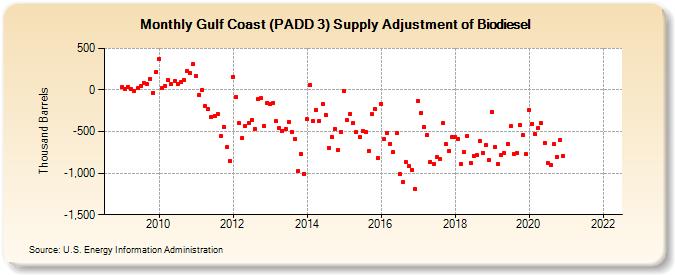 Gulf Coast (PADD 3) Supply Adjustment of Biodiesel (Thousand Barrels)