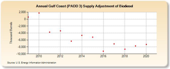 Gulf Coast (PADD 3) Supply Adjustment of Biodiesel (Thousand Barrels)