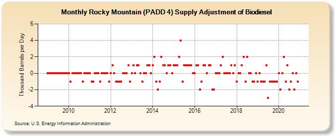 Rocky Mountain (PADD 4) Supply Adjustment of Biodiesel (Thousand Barrels per Day)