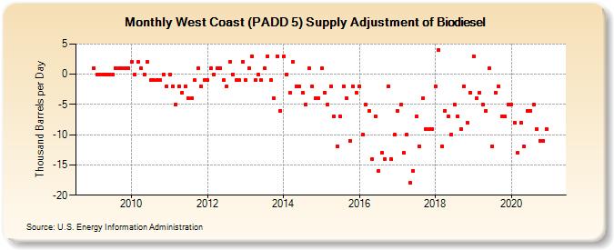 West Coast (PADD 5) Supply Adjustment of Biodiesel (Thousand Barrels per Day)